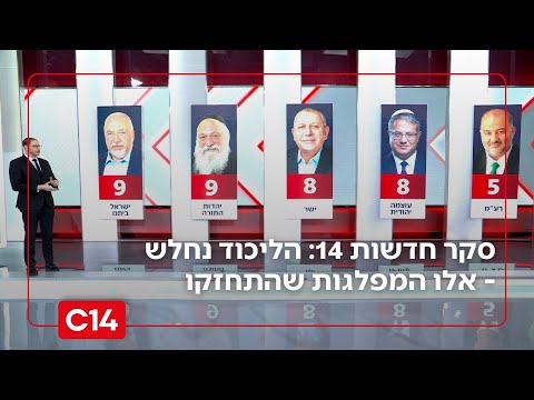 סקר חדשות 14: הליכוד נחלש בשני מנדטים - אלו המפלגות שהתחזקו | החדשות