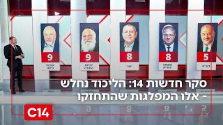 סקר חדשות 14: הליכוד נחלש בשני מנדטים - אלו המפלגות שהתחזקו | החדשות (חדשות ערוץ 14) - התמונה מוצגת ישירות מתוך אתר האינטרנט יוטיוב. זכויות היוצרים בתמונה שייכות ליוצרה. קישור קרדיט למקור התוכן נמצא בתוך דף הסרטון