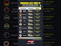 MERCEDES G WAGON PRICE SHOCK Which Country Pays The Most In 2025 India Mercedes Shorts