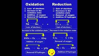 Difference between Oxidation and Reduction