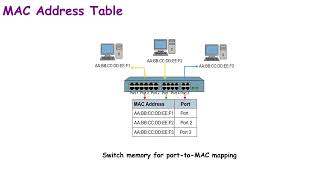 35.MAC Address Table in Switches  Explained in 1 Minute | CCNA 2025