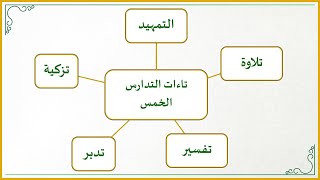 صورة منهجية التاءات الخمس في تدارس القرآن الكريم (5) (التعريف بمنهجية التاءات الخمس في تدارس القرآن)