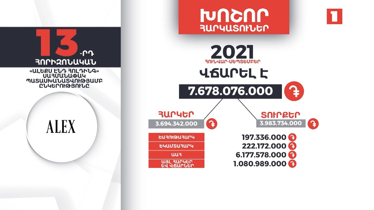 «Ալեքս էնդ Հոլդինգն» 9 ամսում 7 մլրդ 678 մլն դրամ հարկեր և տուրքեր է վճարել
