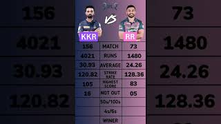 Ajinkya Rahane vs Karun Nair ipl 2022 comparison || #kkr #rr #kkrvsrr || #ipl #ipl2022 || #shorts