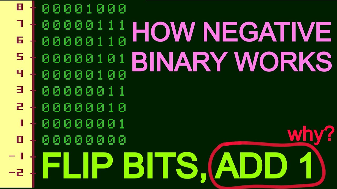 The math behind Two's Complement