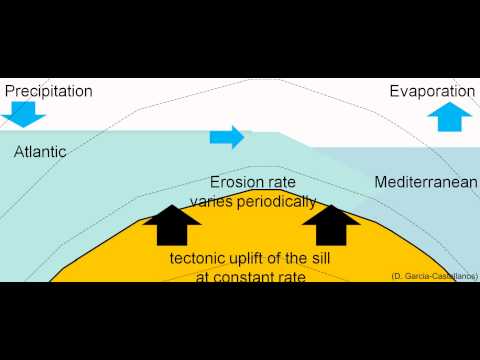 Mediterranean closure during the Messinian salinity crisis. Tectonics+erosion oscillations