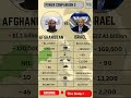 AFGHANISTAN VS ISRAEL Military Power Comparison War Comparison 2025 Afghanistanvsisrael