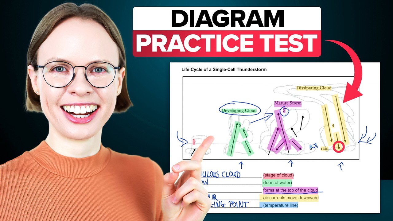 IELTS Reading Diagram Label Completion Tips and Practice Test | STEP-BY-STEP Explanations