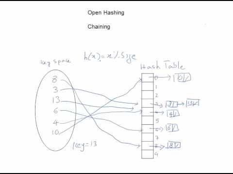 Hashing Technique - Simplified