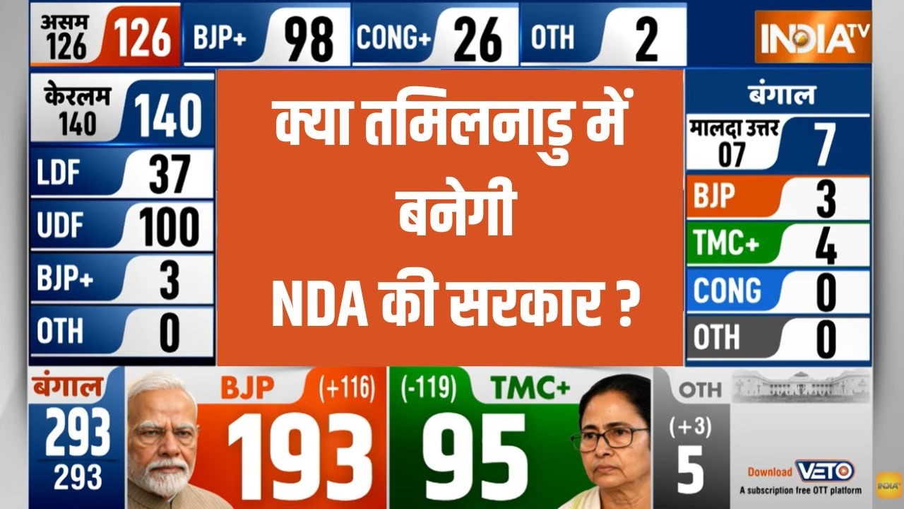 Tamil Nadu Election 2026: तमिलनाडु में 'विजय' की सुनामी ! स्टालिन का कि?
