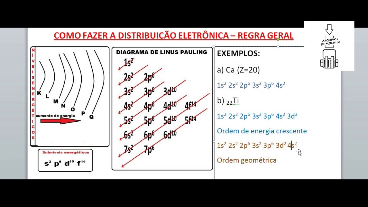 DISTRIBUIÇÃO ELETRÔNICA - diagrama de LINUS PAULING