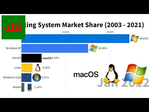 Most Popular Operating Systems (2003 - 2021)