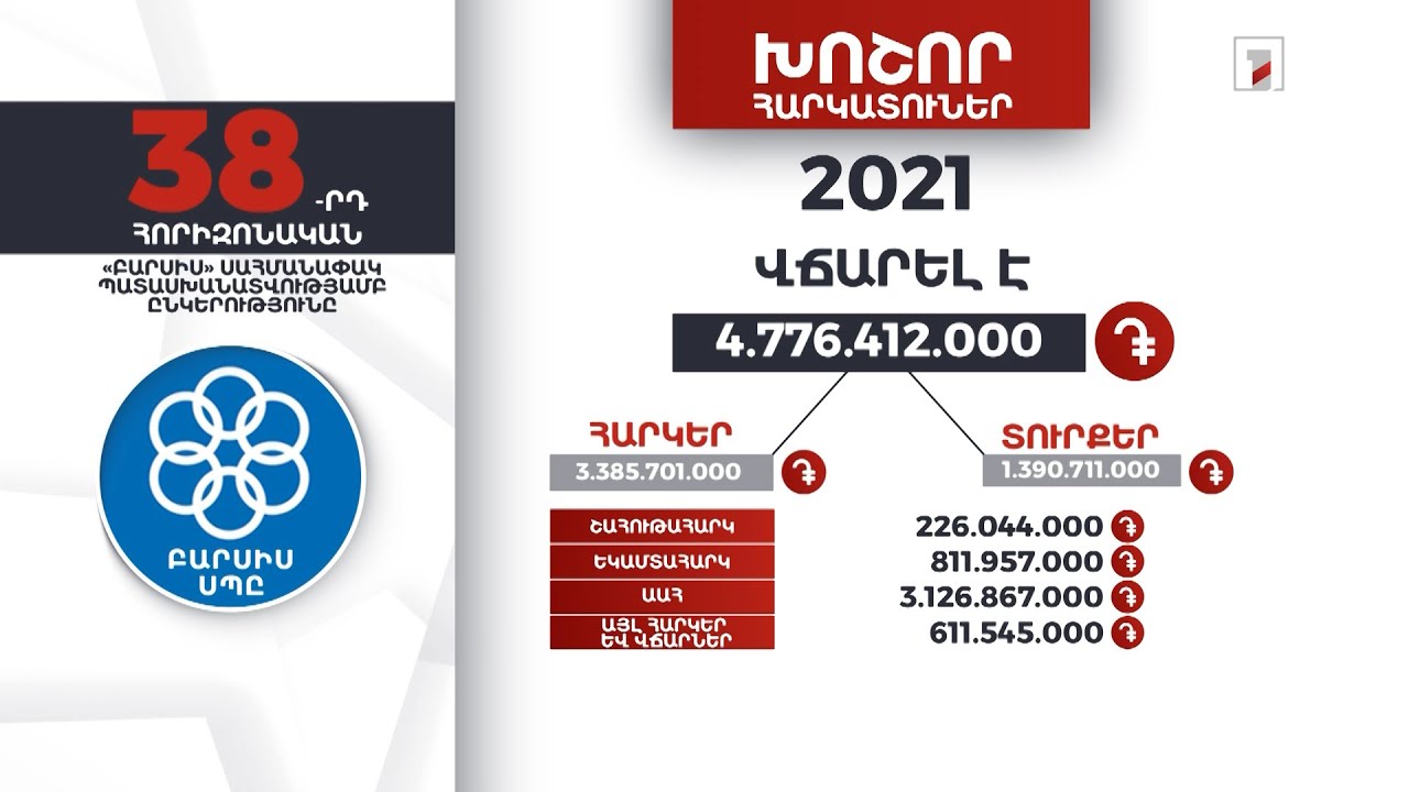 «Բարսիս» ընկերությունը 2021-ին վճարել է 4 մլրդ 776 մլն դրամ հարկեր և տուրքեր