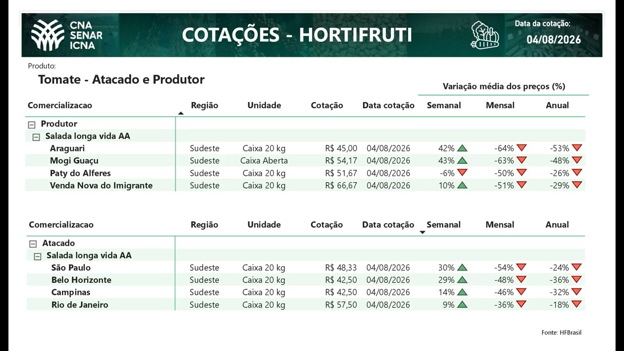 Cotações CNA Agro 04/08/2026