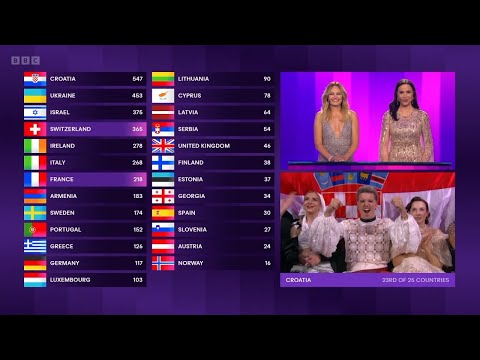 BBC Eurovision 2024: Full Voting & Switzerland Win - May 11, 2024