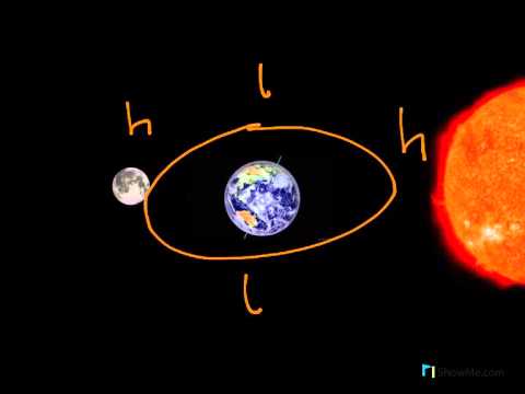 Earth's Position and Movement and Its Affect on Our Lives