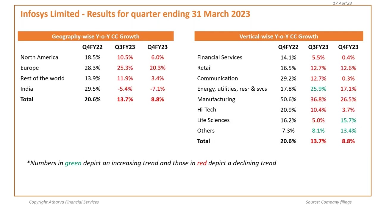 Infosys Ltd's Q4FY23 Results
