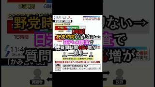 「【検証】野党“時間が足りない”→日テレAI調査で質問時間40％増が判明