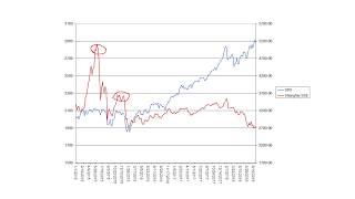 S&P vs Shanghai Divergence — Full Breakdown & Transcript