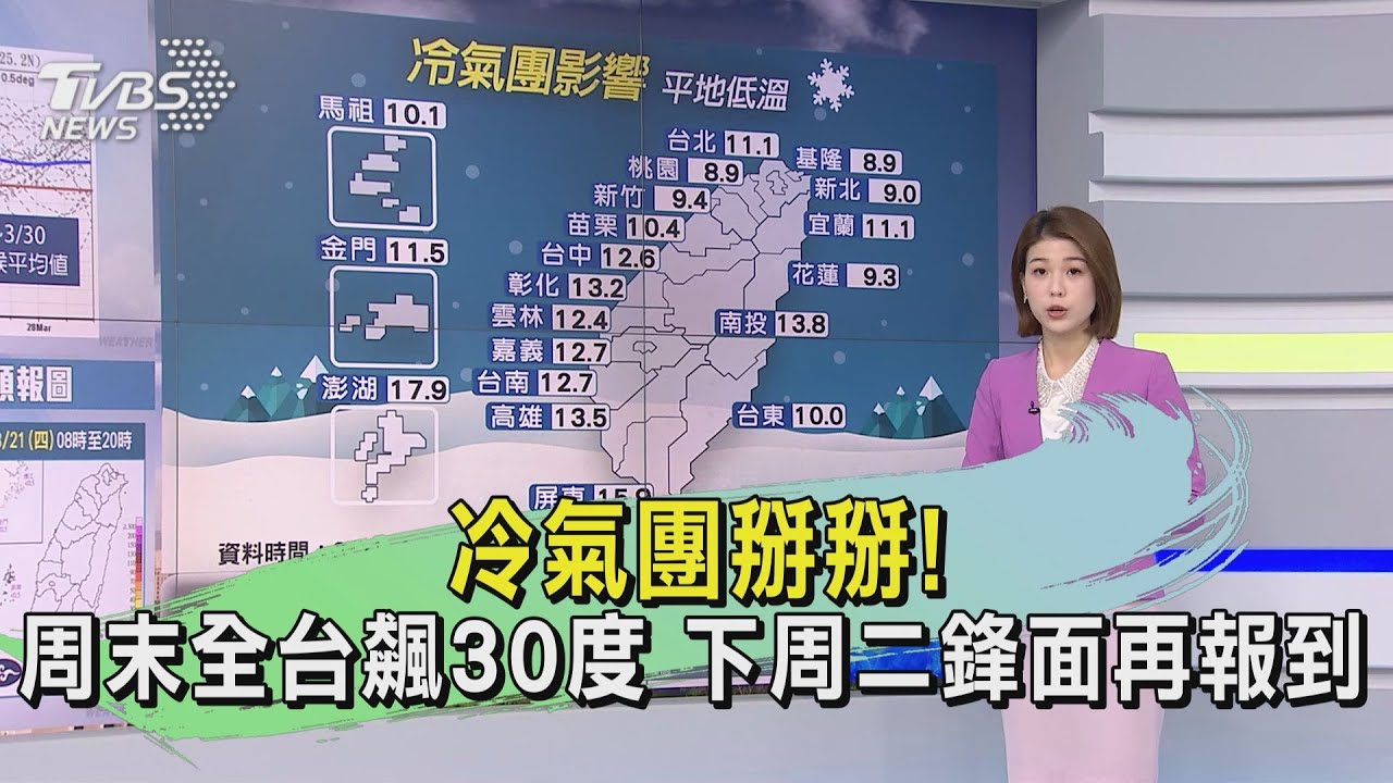 冷氣團掰掰!周末全台飆30度 下周二鋒面再報到