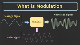 Download lagu What is Modulation ? Why Modulation is Required ? Types of Modulation Explained. mp3