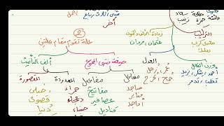 الآجرومية ( علامات الخفض ) 5 image