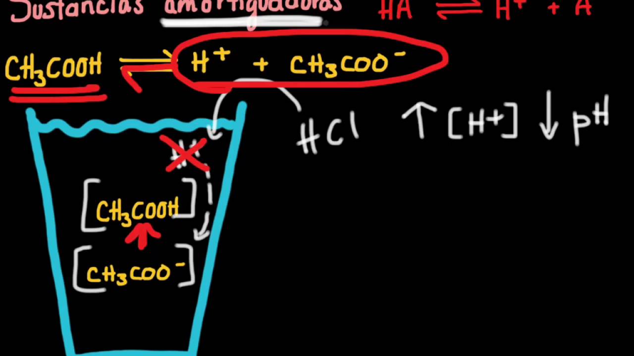 Soluciones amortiguadoras (Buffer, tampón)