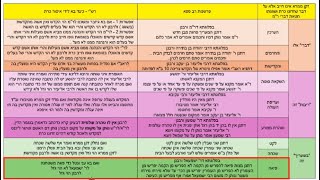 דף יומי מסכת סנהדרין דף פח Daf yomi Masechet Sanhedrin page 88  ע"י יוני גוטמן (שיעורי הדף היומי ב-20 דקות – מועבר ע"י ר' יוני גוטמן – לעילוי נשמת אביו ר' אלימלך צבי (צביקה) גוטמן ז"ל) - התמונה מוצגת ישירות מתוך אתר האינטרנט יוטיוב. זכויות היוצרים בתמונה שייכות ליוצרה. קישור קרדיט למקור התוכן נמצא בתוך דף הסרטון