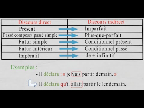 Le discours direct et le discours indirect - Le discours rapporté