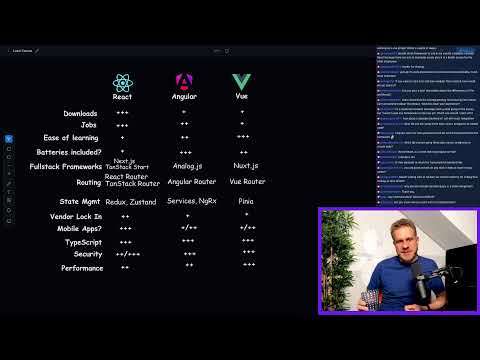 React vs Angular vs Vue