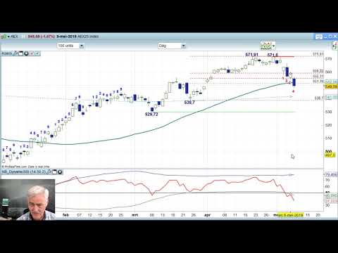 AEX 9 mei 2019 – Daily charts BNP Paribas Markets