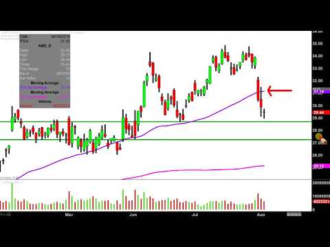 Advanced Micro Devices, Inc. - AMD Stock Chart Technical Analysis for 08-02-2019