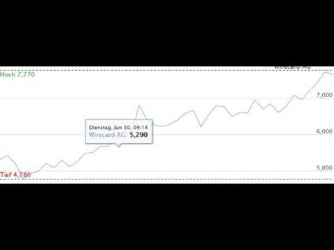 Daytrading Wirecard Aktie 30.6.2020 Gewinn: € 2.299.—innert 51 Minuten