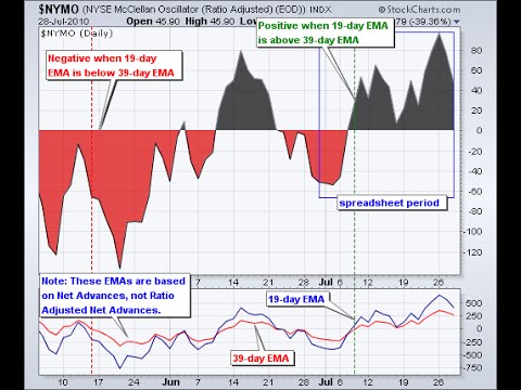 マクレラン発振器とは？ (What is The McClellan Oscillator?)