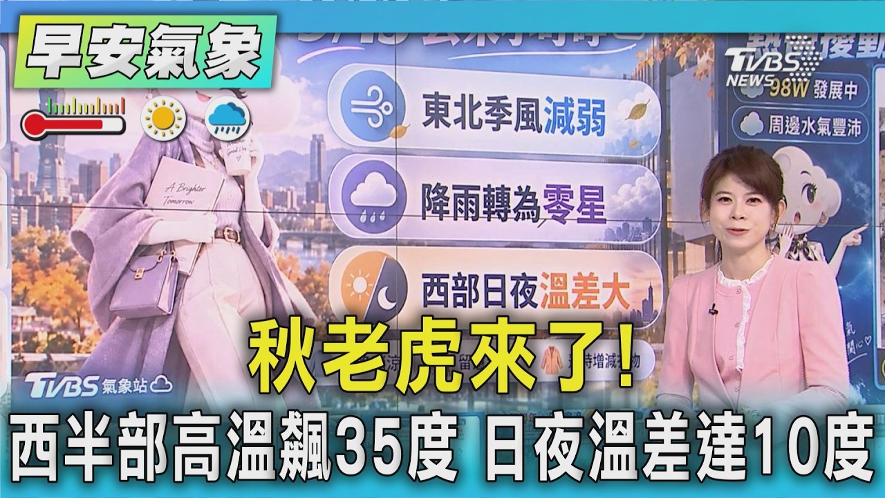 天氣/ 秋老虎來了!西半部高溫飆35度 日夜溫差達10度｜氣象主播 謝宜倫｜早安氣象｜TVBS新聞 20260913 @TVBSNEWS01