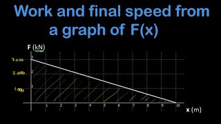 Calculating work and final speed from a graph of F(x), varying force.