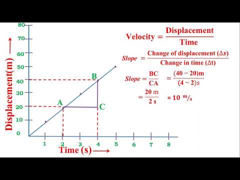 Velocity from Displacement-Time Graph