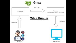 CICD with Gitea and Gitea Runner