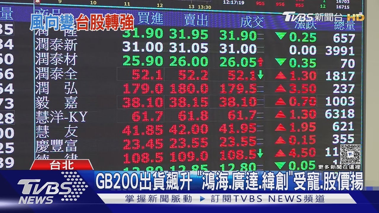 黃仁勳「來台行情」 台股漲214點 機器人股漲停