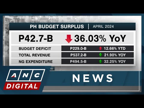 PH budget surplus narrows in April on higher gov't spending ANC