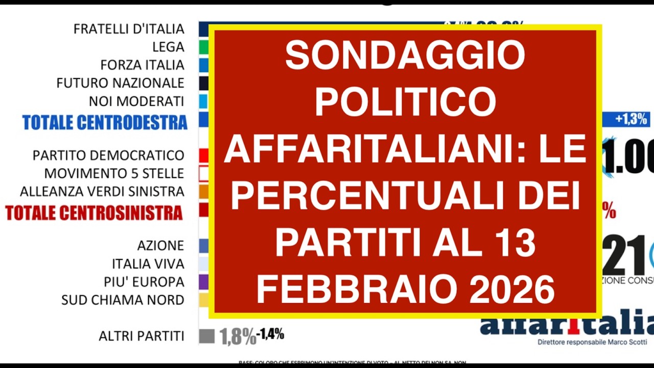 SONDAGGIO POLITICO AFFARITALIANI: LE PERCENTUALI DEI PARTITI AL 13 FEBBRAIO 2026