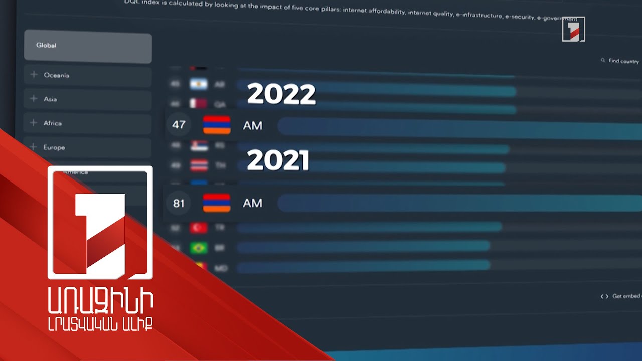 Հայաստանը «Թվային կյանքի որակ. 2022» ինդեքսում բարելավել է դիրքերը 34 հորիզոնականով