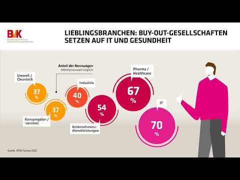 Lieblingsbranchen: Buy-Out-Gesellschaften setzen auf IT und Gesundheit