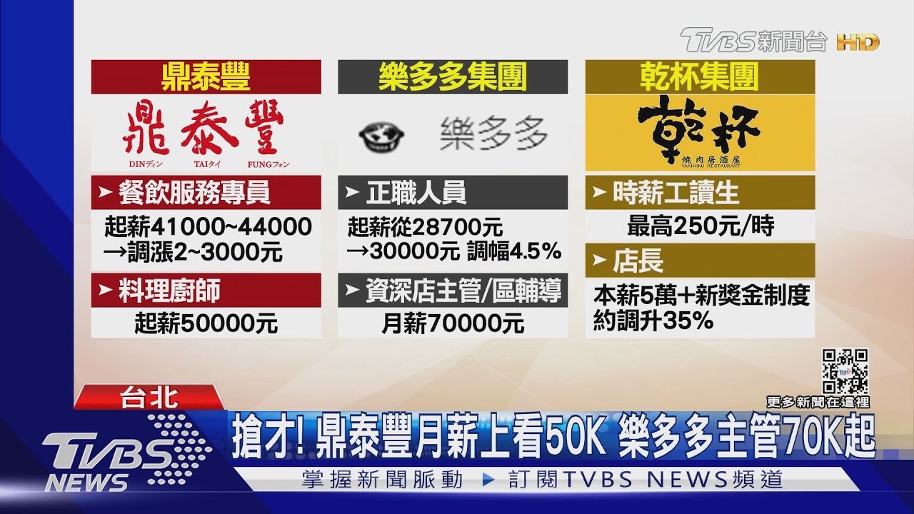 搶才!鼎泰豐月薪上看50K 樂多多主管70K起
