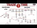 How The 1992 Eric Lindros Trade Won The Colorado Avalanche Two Stanley Cups | NHL Trade Trees