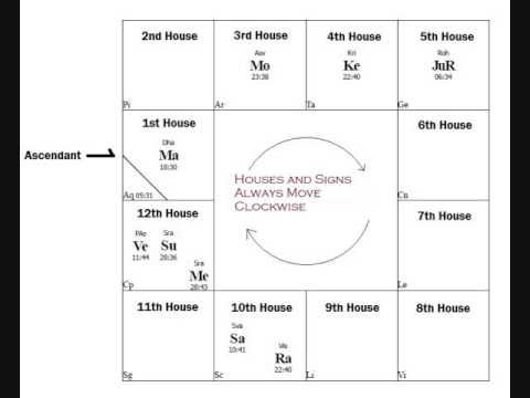 indian astrology chart indian astrology chart