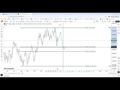 NIFTY IS STILL IN SELL ON RISE MODE, LOWER LEVELS YET TO TEST