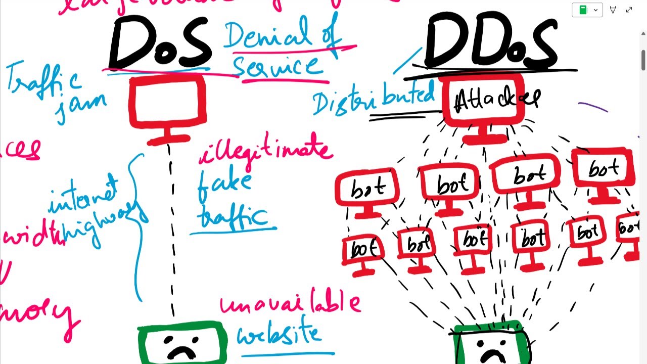 DoS and DDoS Attacks Explained: Types and Countermeasures| Denial of Service Attack| DoS DDoS Attack