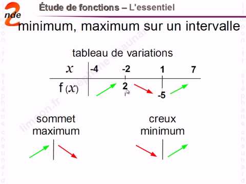 10th Grade Math - Study of Functions and Variations - High School Mathematics