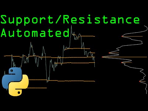 Market Profile and Support/Resistance Levels With Python